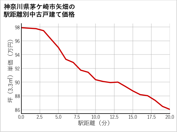 神奈川県茅ケ崎市矢畑の徒歩距離別の中古戸建て坪単価