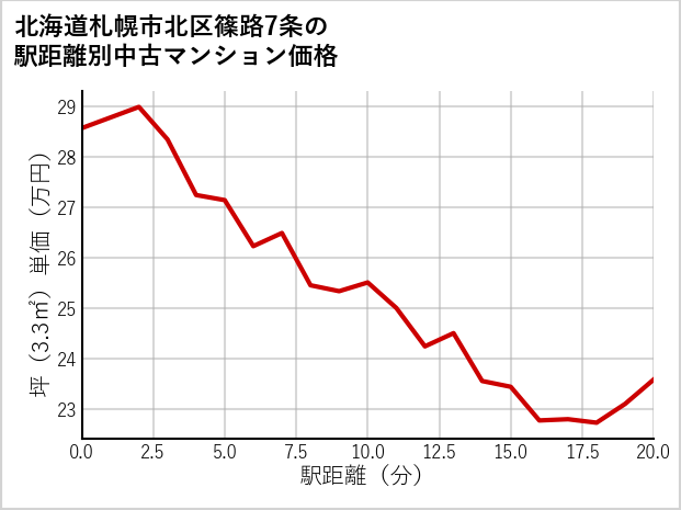 北海道札幌市北区篠路7条の徒歩距離別の中古マンション坪単価