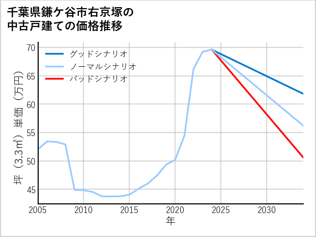 千葉県鎌ケ谷市右京塚の中古戸建て価格推移