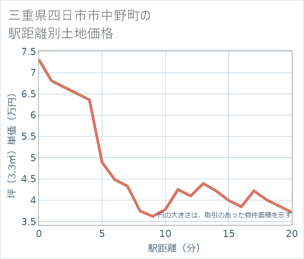 三重県四日市市中野町の徒歩距離別の土地坪単価