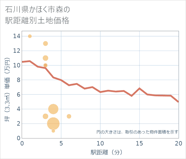 石川県かほく市森の徒歩距離別の土地坪単価