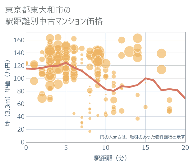 東京都東大和市の徒歩距離別の中古マンション坪単価