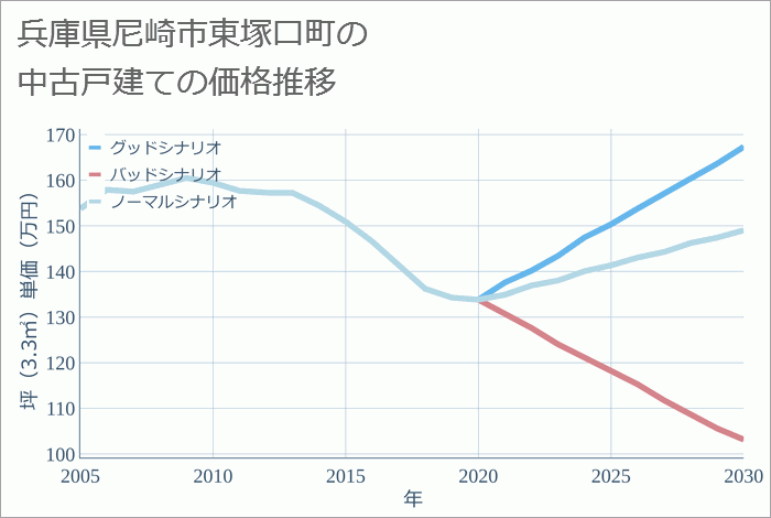 兵庫県尼崎市東塚口町の中古戸建て価格推移