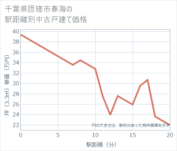 千葉県匝瑳市春海の徒歩距離別の中古戸建て坪単価