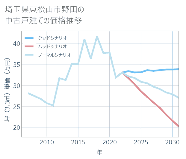 埼玉県東松山市野田の中古戸建て価格推移