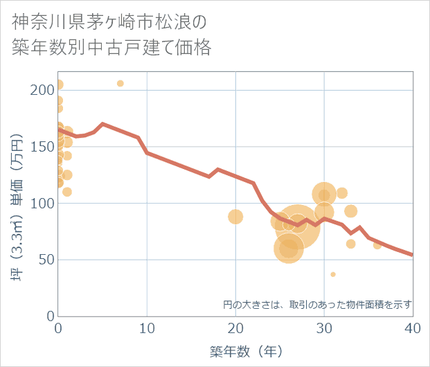 神奈川県茅ケ崎市松浪の築年数別の中古戸建て坪単価