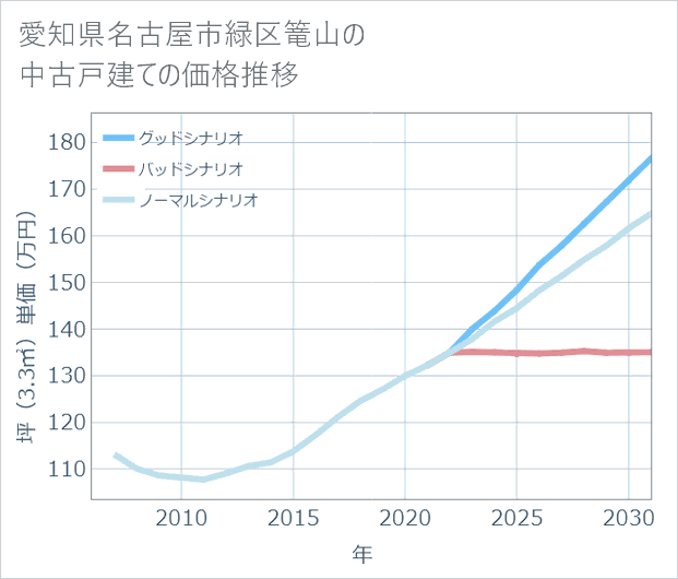 愛知県名古屋市緑区篭山の中古戸建て価格推移