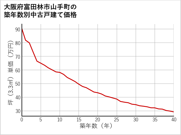 大阪府富田林市山手町の築年数別の中古戸建て坪単価