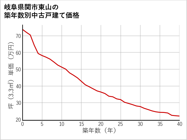 岐阜県関市東山の築年数別の中古戸建て坪単価