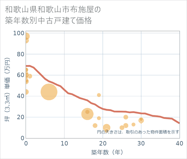 和歌山県和歌山市布施屋の築年数別の中古戸建て坪単価