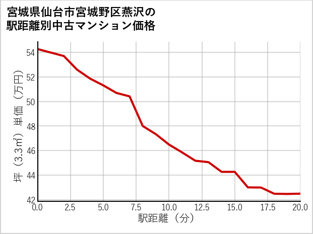 宮城県仙台市宮城野区燕沢の徒歩距離別の中古マンション坪単価