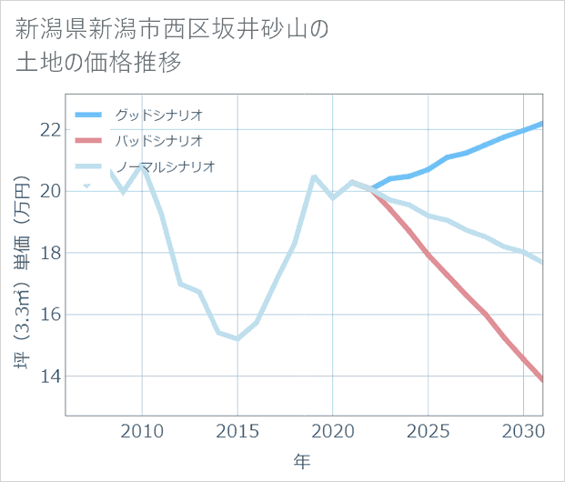 新潟県新潟市西区坂井砂山の土地価格推移