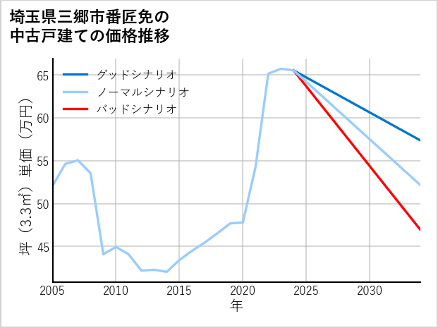 埼玉県三郷市番匠免の中古戸建て価格推移