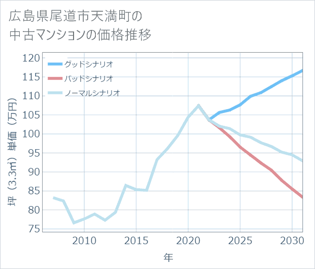 広島県尾道市天満町の中古マンション価格推移
