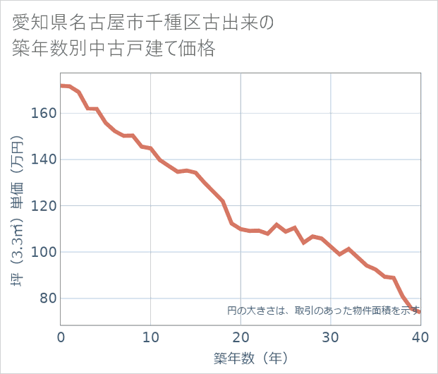 愛知県名古屋市千種区古出来の築年数別の中古戸建て坪単価