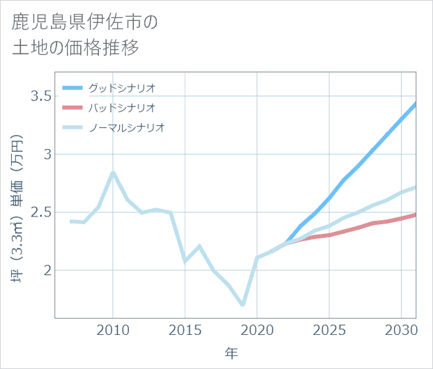 鹿児島県伊佐市の土地価格推移
