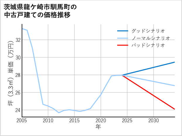 茨城県龍ケ崎市馴馬町の中古戸建て価格推移