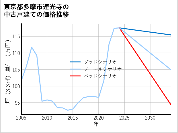 東京都多摩市連光寺の中古戸建て価格推移