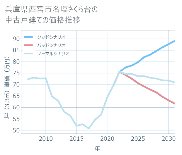 兵庫県西宮市名塩さくら台の中古戸建て価格推移