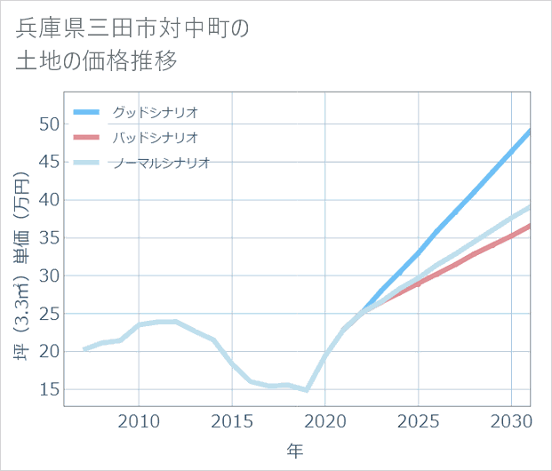 兵庫県三田市対中町の土地価格推移