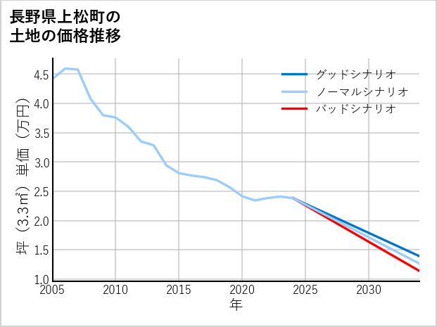長野県上松町の土地価格推移