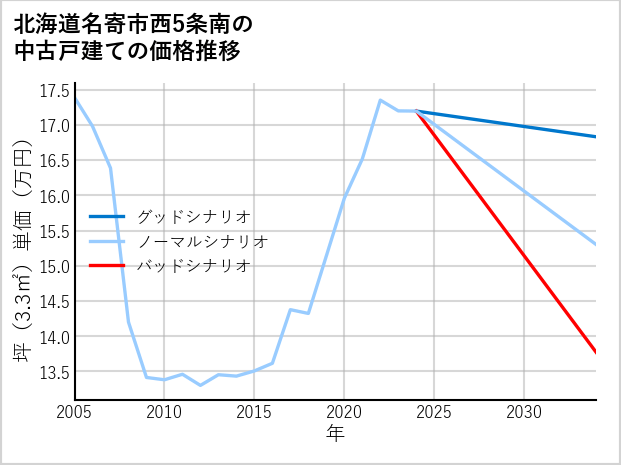 北海道名寄市西5条南の中古戸建て価格推移