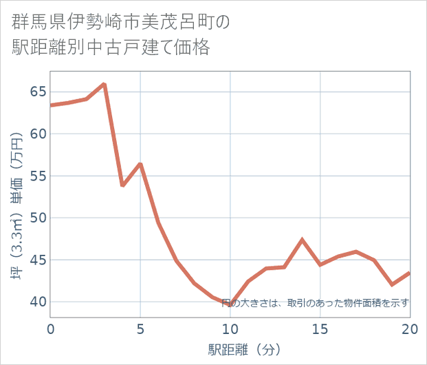 群馬県伊勢崎市美茂呂町の徒歩距離別の中古戸建て坪単価