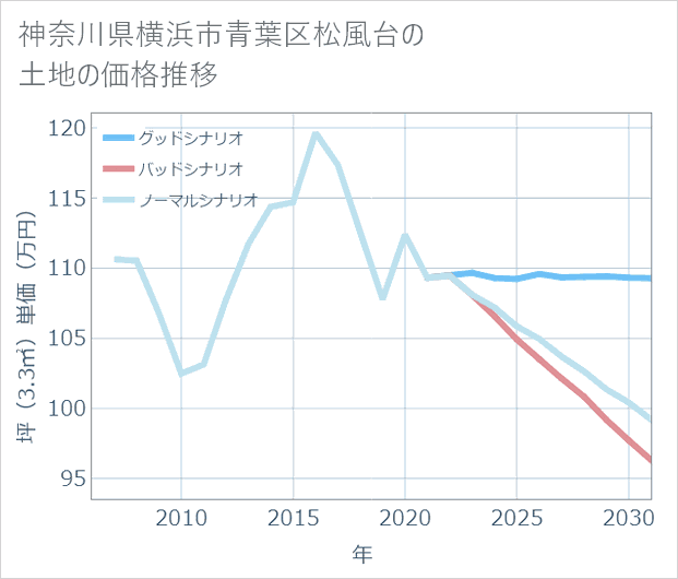 神奈川県横浜市青葉区松風台の土地価格推移