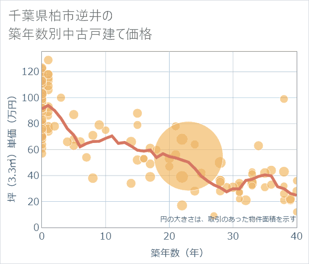千葉県柏市逆井の築年数別の中古戸建て坪単価