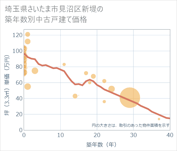 埼玉県さいたま市見沼区新堤の築年数別の中古戸建て坪単価