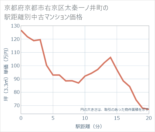 京都府京都市右京区太秦一ノ井町の徒歩距離別の中古マンション坪単価