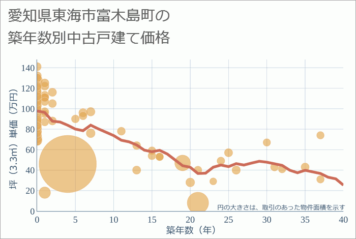 愛知県東海市富木島町の築年数別の中古戸建て坪単価