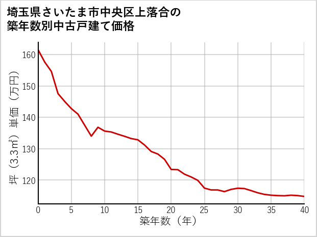 埼玉県さいたま市中央区上落合の築年数別の中古戸建て坪単価