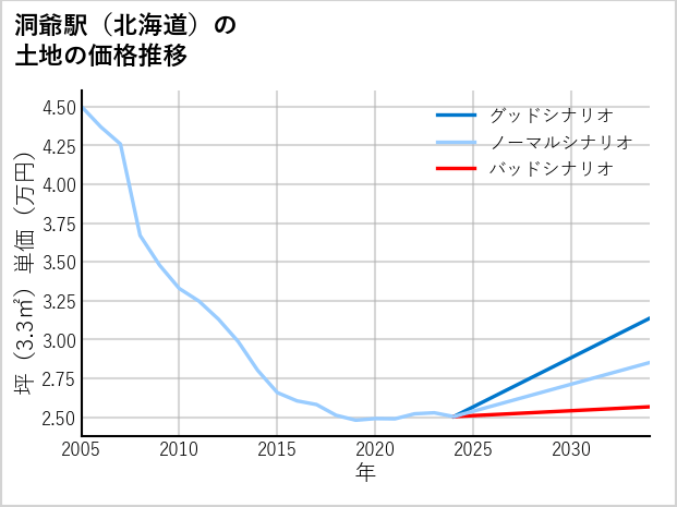 洞爺駅（北海道）の土地価格推移