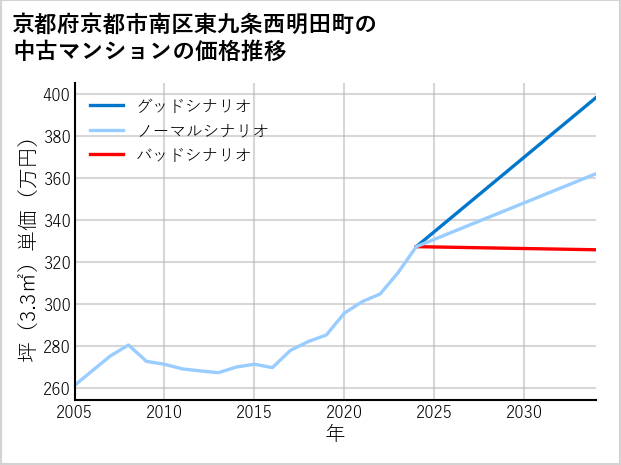 京都府京都市南区東九条西明田町の中古マンション価格推移