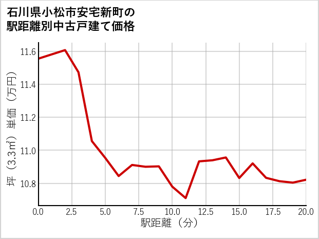 石川県小松市安宅新町の徒歩距離別の中古戸建て坪単価