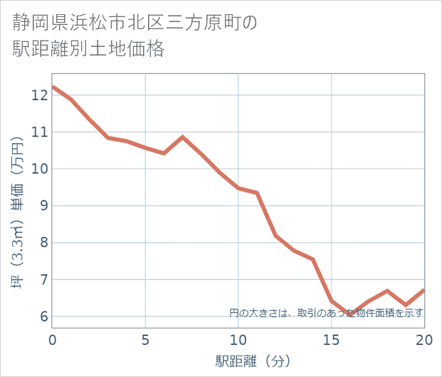 静岡県浜松市北区三方原町の徒歩距離別の土地坪単価
