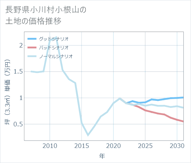 長野県小川村小根山の土地価格推移