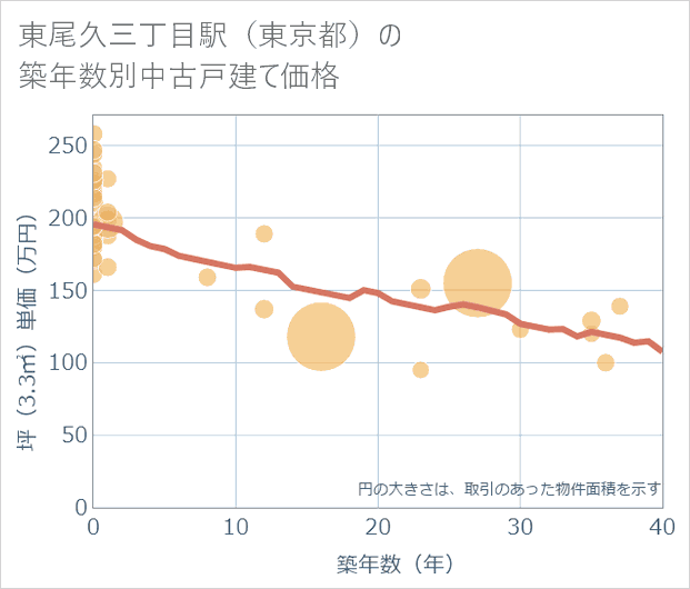東尾久三丁目駅(東京都)の築年数別の中古戸建て坪単価