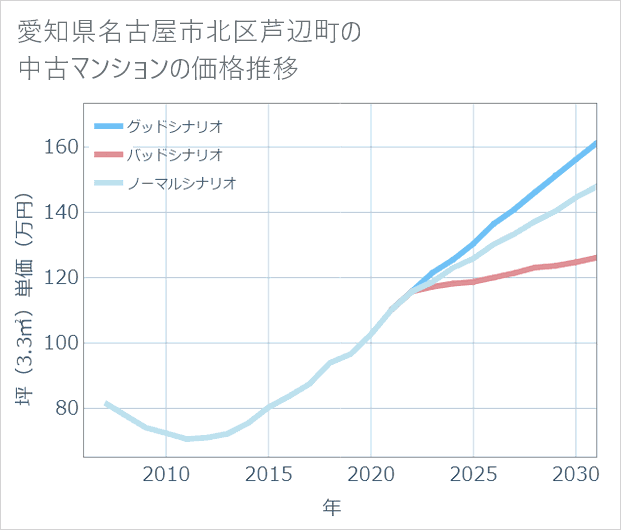 愛知県名古屋市北区芦辺町の中古マンション価格推移