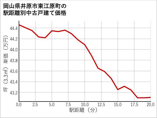 岡山県井原市東江原町の徒歩距離別の中古戸建て坪単価