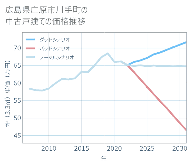 広島県庄原市川手町の中古戸建て価格推移
