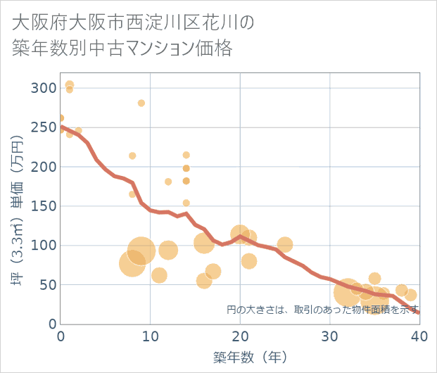 大阪府大阪市西淀川区花川の築年数別の中古マンション坪単価