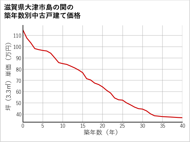滋賀県大津市島の関の築年数別の中古戸建て坪単価