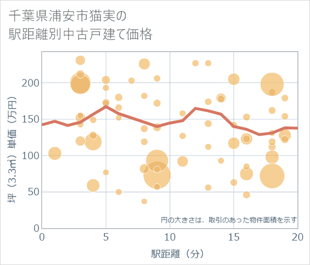 千葉県浦安市猫実の徒歩距離別の中古戸建て坪単価