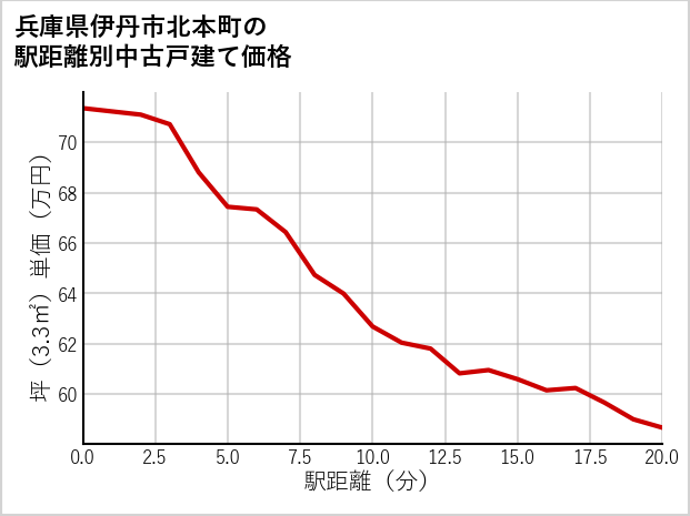 兵庫県伊丹市北本町の徒歩距離別の中古戸建て坪単価