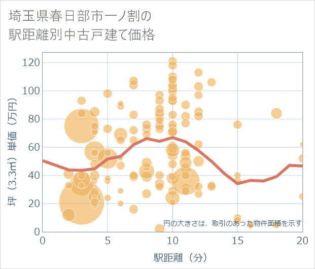 埼玉県春日部市一ノ割の徒歩距離別の中古戸建て坪単価