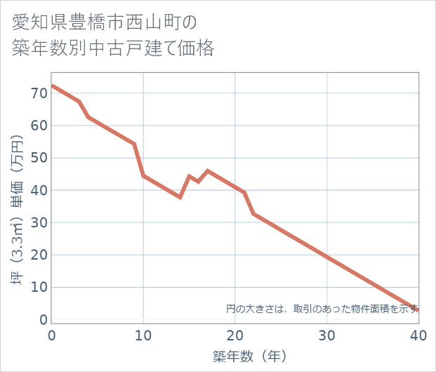 愛知県豊橋市西山町の築年数別の中古戸建て坪単価