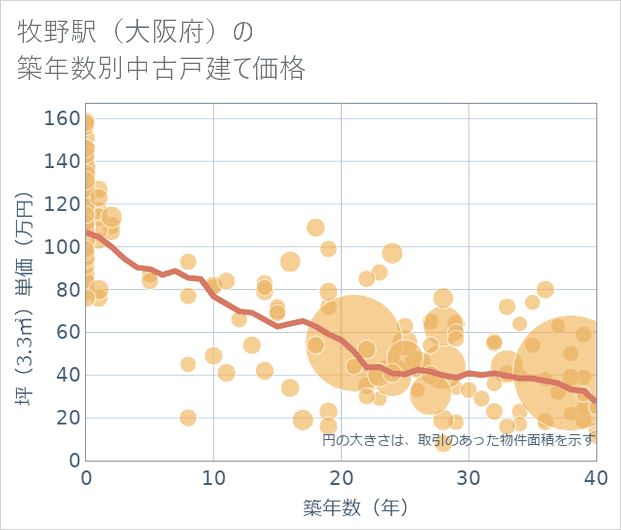 牧野駅(大阪府)の築年数別の中古戸建て坪単価