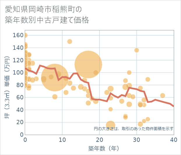愛知県岡崎市稲熊町の築年数別の中古戸建て坪単価
